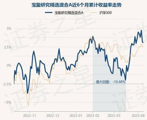 4月11日基金净值：宝盈研究精选混合A最新净值1.5972，跌0.15%
