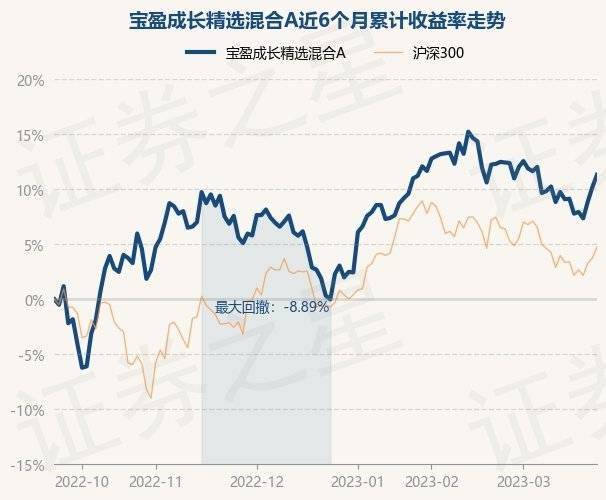 3月23日基金净值:宝盈成长精选混合A最新净值0.8288<strong></p>
<p>宝盈泛沿海基金净值</strong>,涨1.01%
