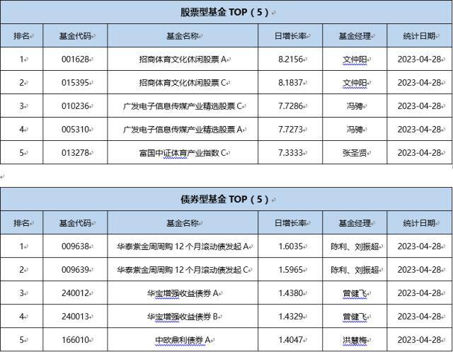 基金导读:三只游戏ETF“涨停” 今年首只“翻倍基”出炉