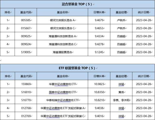 基金导读:三只游戏ETF“涨停” 今年首只“翻倍基”出炉