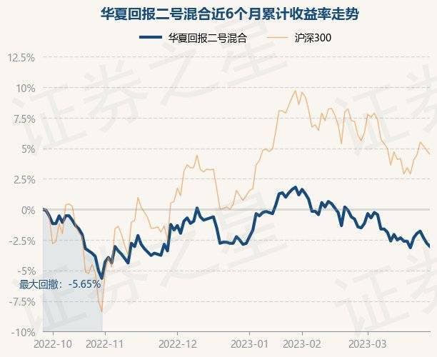3月28日基金净值：华夏回报二号混合最新净值1.077，跌0.28%