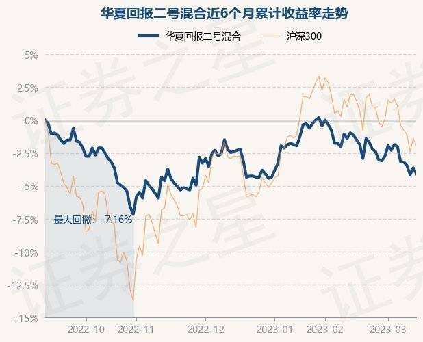 3月14日基金净值：华夏回报二号混合最新净值1.083<strong></p>
<p>华夏回报二号基金净值</strong>，跌0.46%