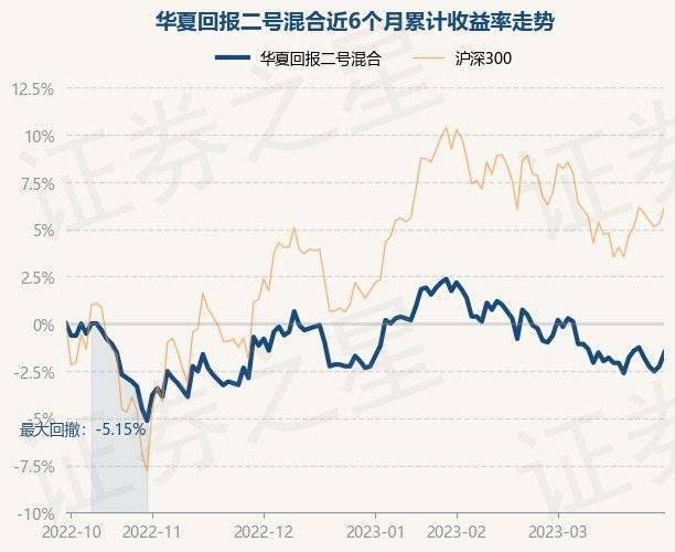 3月30日基金净值：华夏回报二号混合最新净值1.088<strong></p>
<p>华夏回报二号基金净值</strong>，涨0.74%
