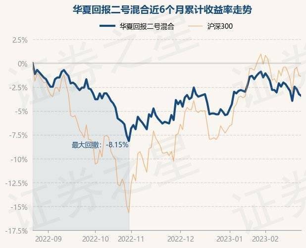 2月23日基金净值：华夏回报二号混合最新净值1.102<strong></p>
<p>华夏回报二号基金净值</strong>，跌0.18%