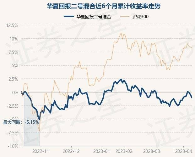 4月12日基金净值:华夏回报二号混合最新净值1.094<strong></p>
<p>华夏回报二号基金净值</strong>,跌0.55%
