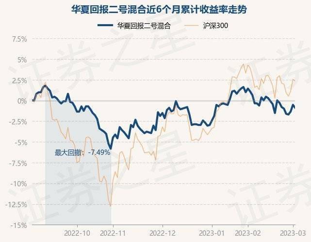 3月3日基金净值：华夏回报二号混合最新净值1.108，涨0.45%