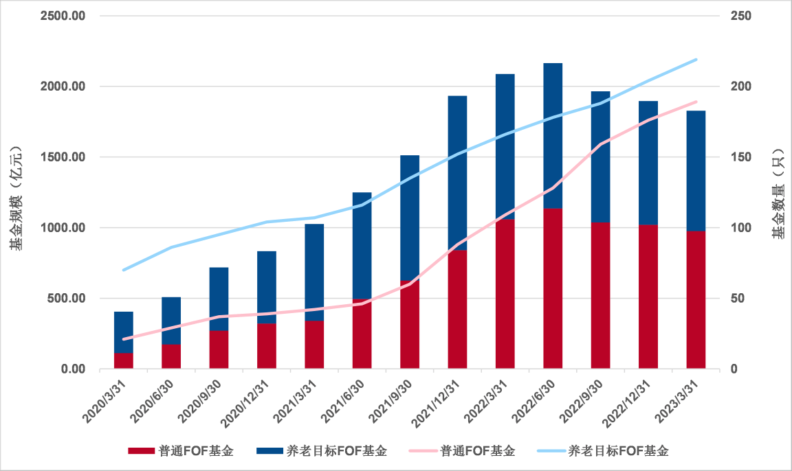 FOF基金一季报盘点：股票FOF表现最佳 持有纯债基规模明显下降