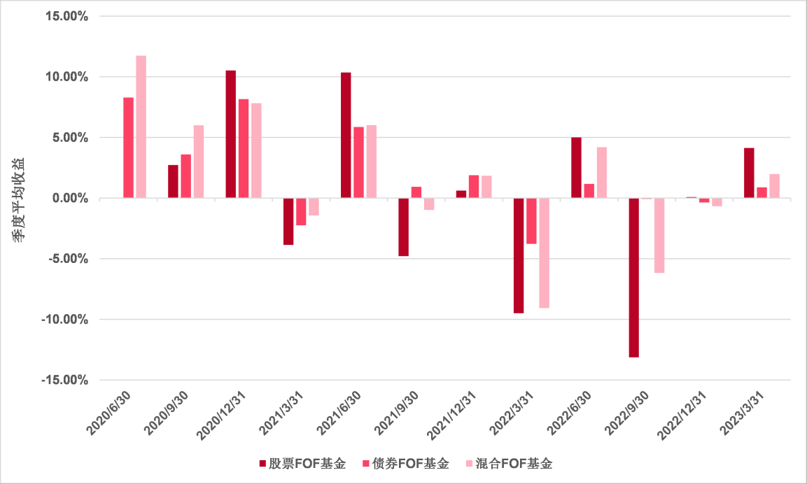 FOF基金一季报盘点：股票FOF表现最佳 持有纯债基规模明显下降