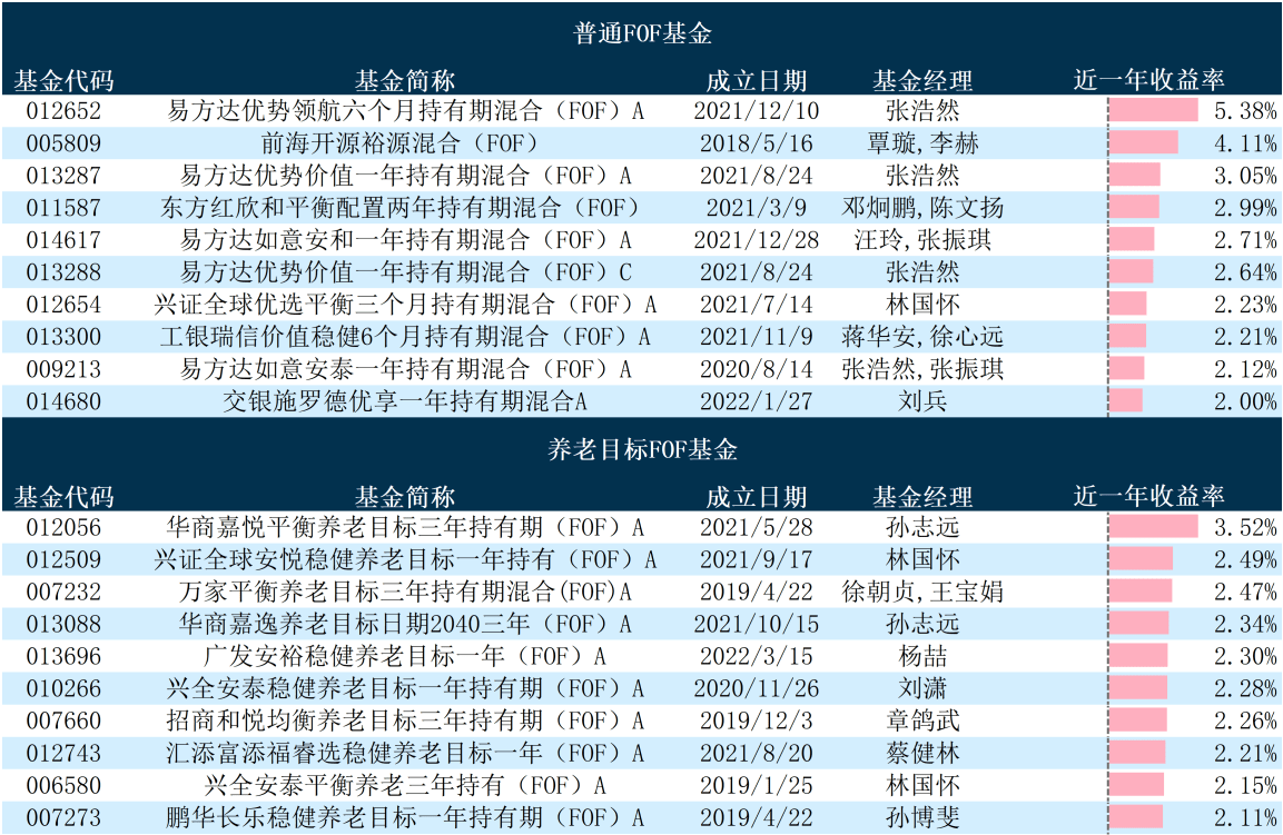 FOF基金一季报盘点：股票FOF表现最佳 持有纯债基规模明显下降