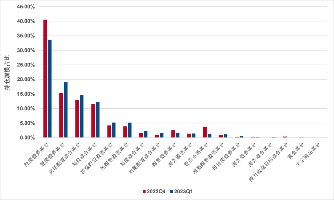 FOF基金一季报盘点：股票FOF表现最佳 持有纯债基规模明显下降