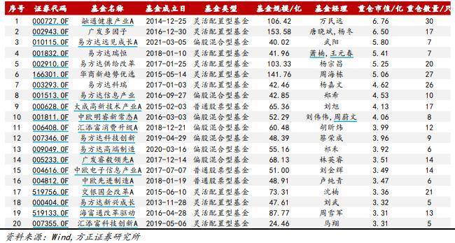 一季度 FOF 重仓主动权益基金规模 TOP20（附表）
