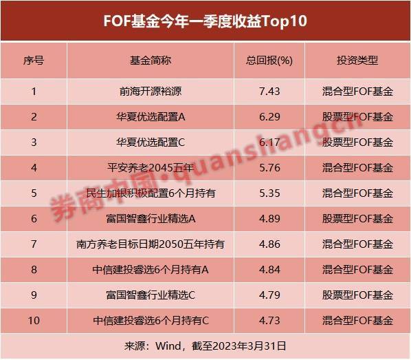九成收益飘红！一季度FOF回暖<strong></p>
<p>fof基金</strong>，高收益FOF产品主要关注贵金属、科技类基金