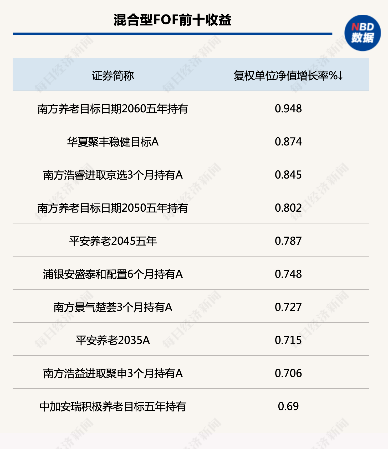 一周FOF研究丨多类FOF基金上周收益回升<strong></p>
<p>fof基金</strong>,低估FOF组合超额收益表现优异