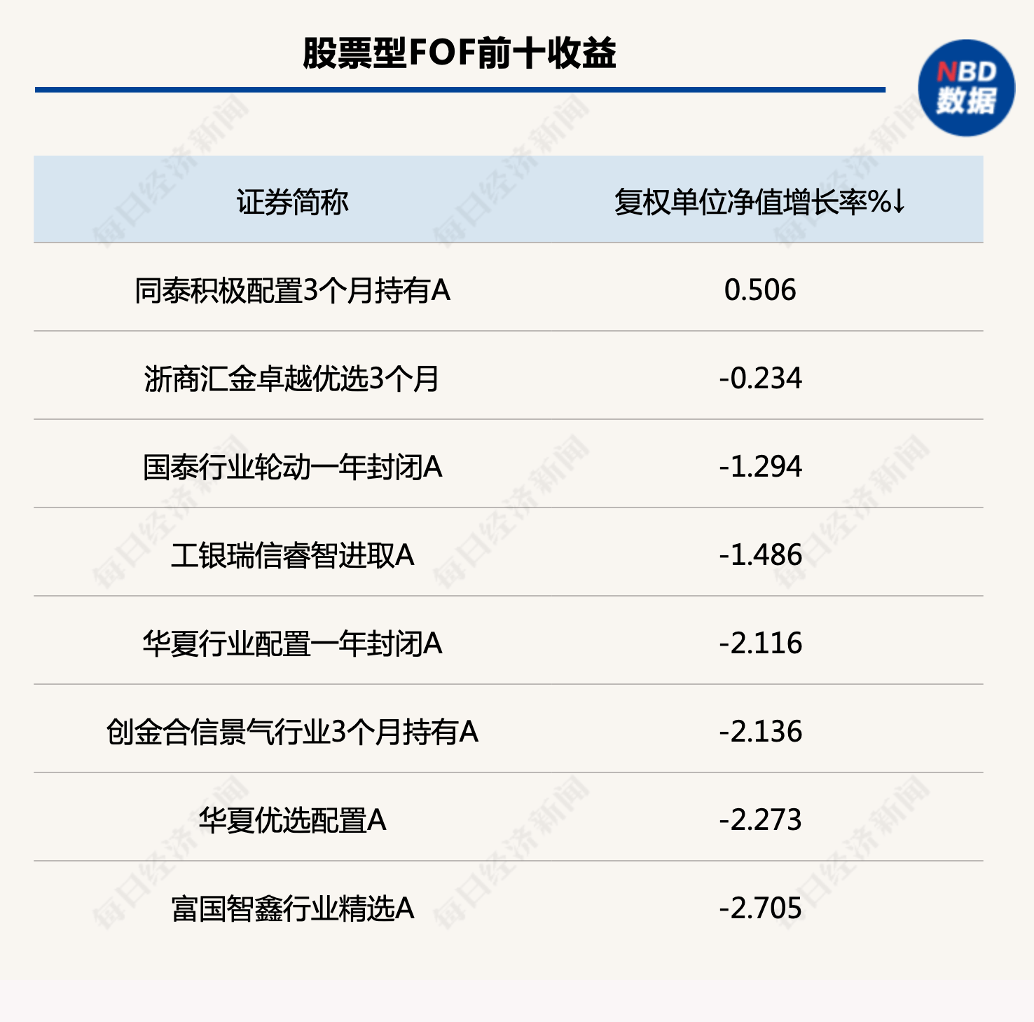 一周FOF研究丨多类FOF基金上周收益回升<strong></p>
<p>fof基金</strong>,低估FOF组合超额收益表现优异