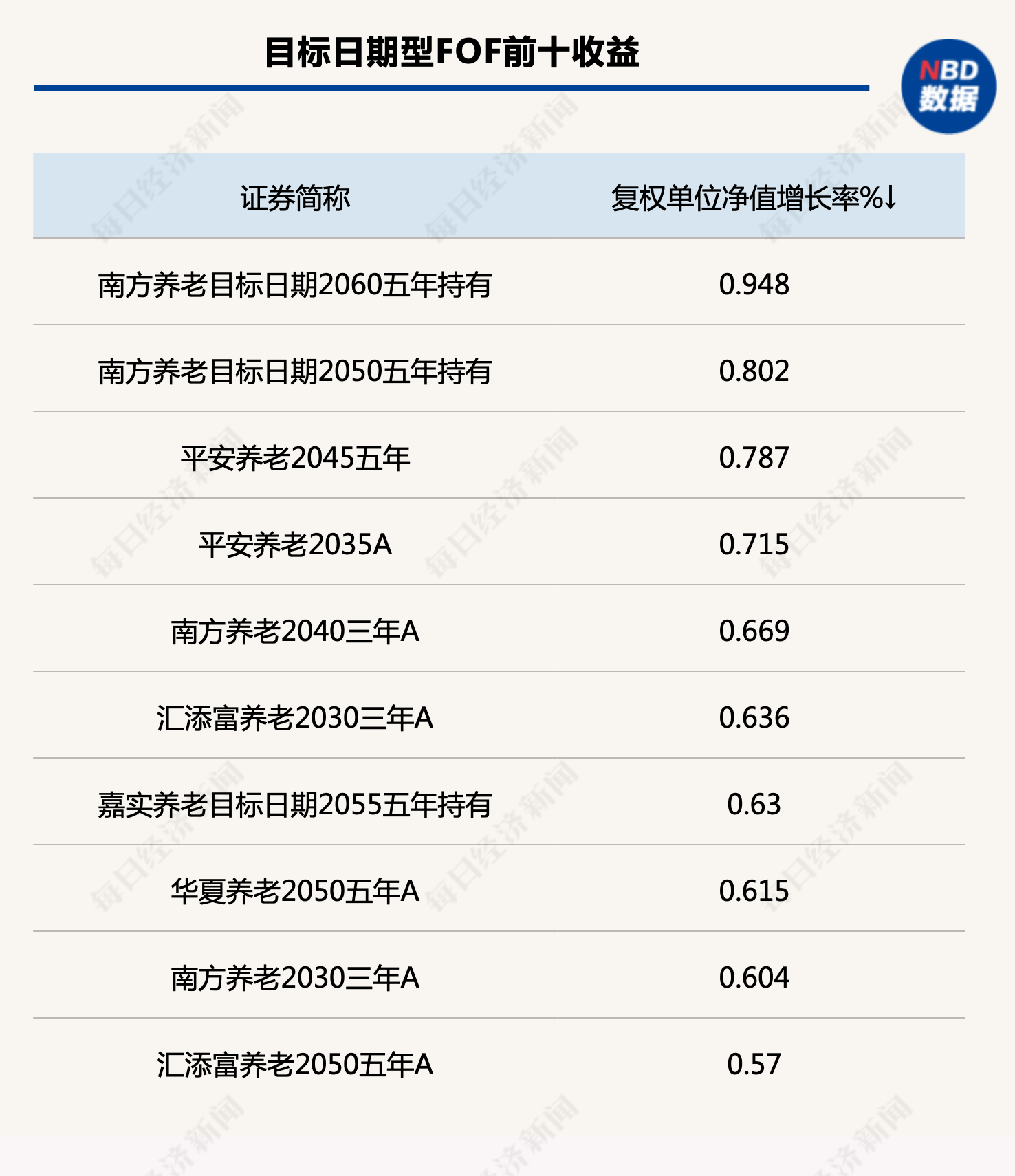 一周FOF研究丨多类FOF基金上周收益回升<strong></p>
<p>fof基金</strong>,低估FOF组合超额收益表现优异