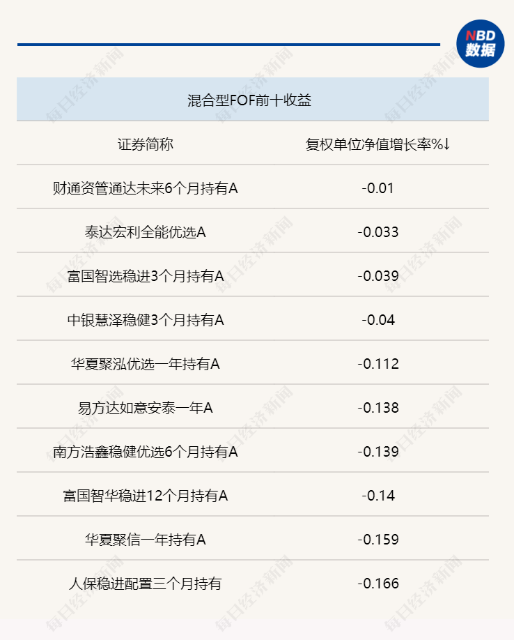 一周FOF研究丨股票型FOF业绩下滑明显，主动基金2月增仓成长消费，部分重仓基金投向美元债资产