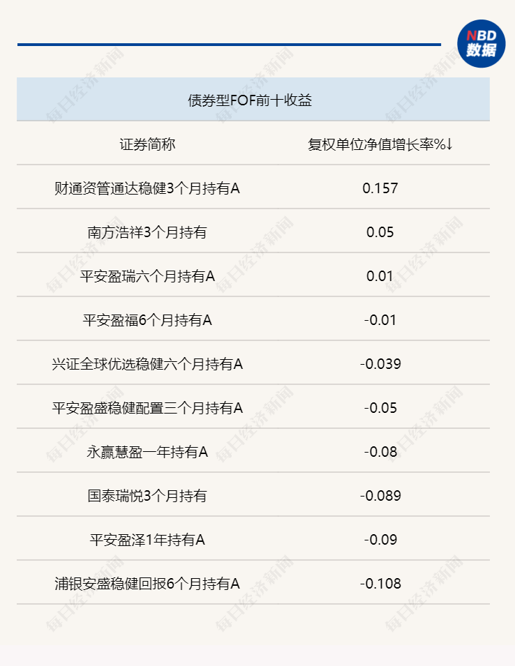 一周FOF研究丨股票型FOF业绩下滑明显<strong></p>
<p>fof基金</strong>，主动基金2月增仓成长消费，部分重仓基金投向美元债资产