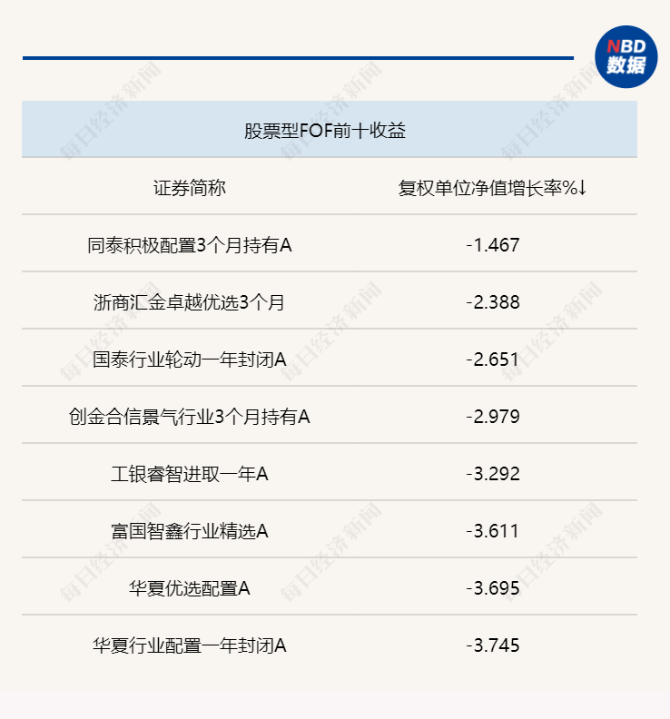 一周FOF研究丨股票型FOF业绩下滑明显<strong></p>
<p>fof基金</strong>，主动基金2月增仓成长消费，部分重仓基金投向美元债资产