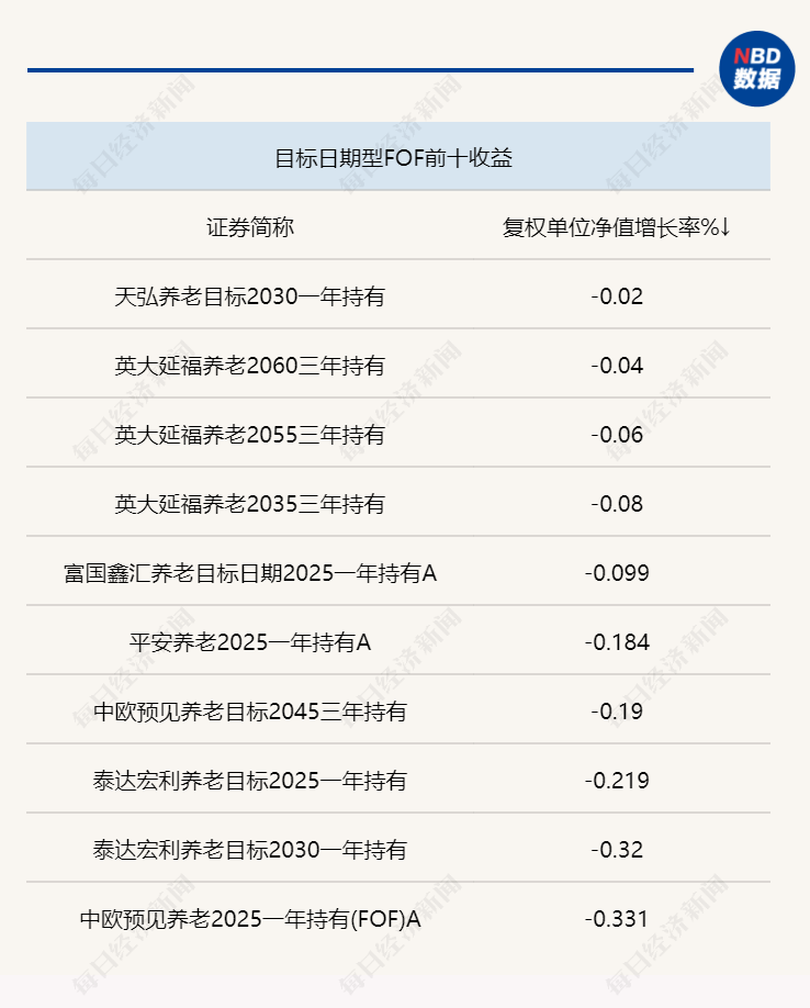 一周FOF研究丨股票型FOF业绩下滑明显<strong></p>
<p>fof基金</strong>，主动基金2月增仓成长消费，部分重仓基金投向美元债资产