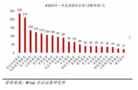 7 家FOF管理人公募FOF规模破百亿<strong></p>
<p>fof基金</strong>!兴证全球、交银施罗德和易方达基金位居前三