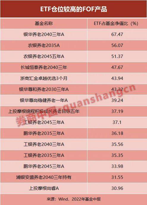 FOF潮流乍现！“基金买手”增配ETF<strong></p>
<p>fof基金</strong>，小众赛道受欢迎