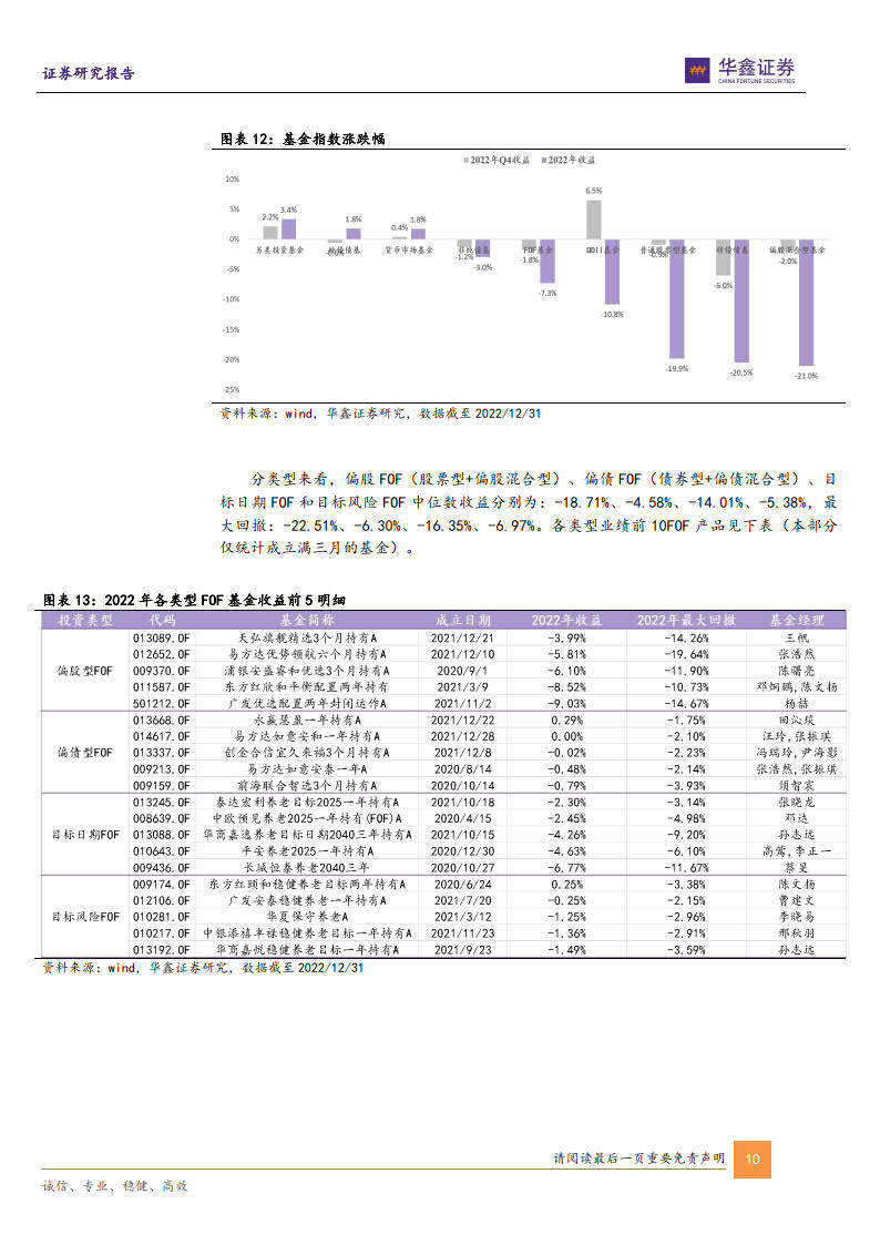 FOF基金全持仓画像<strong></p>
<p>fof基金</strong>，外部FOF管理人青睐的基金表现如何？（附下载)