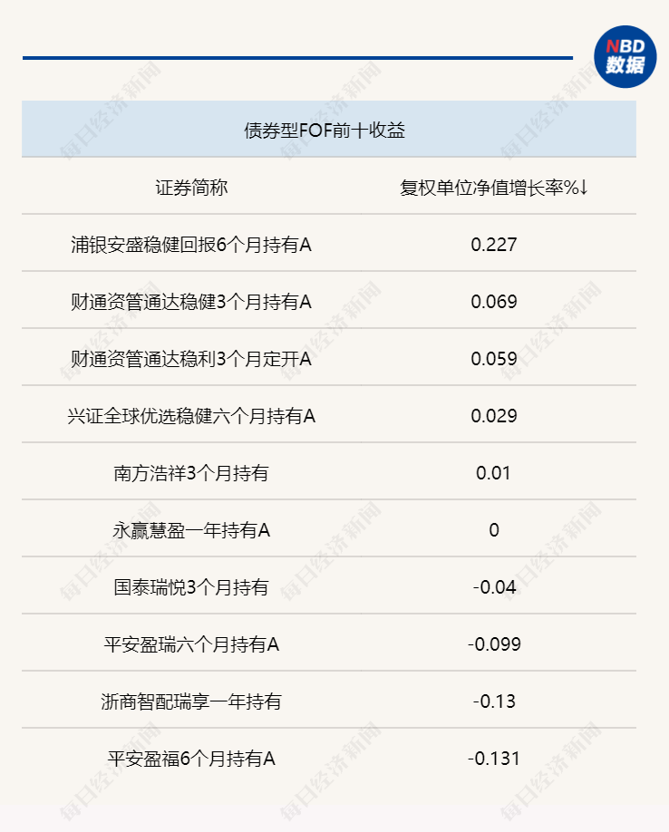 一季度目标日期型养老FOF收益惨淡，年报披露重仓基金中少见热门赛道基金