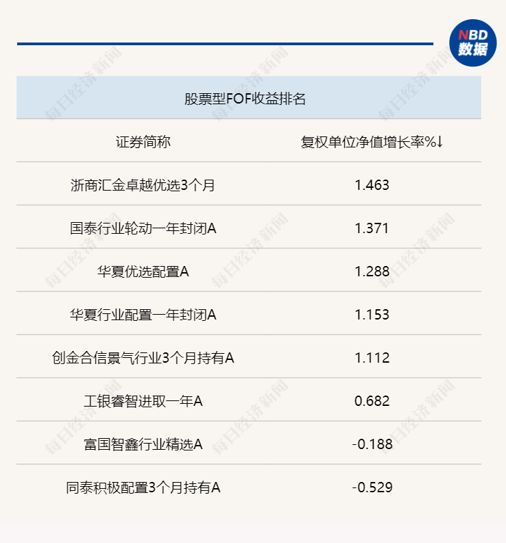 一季度目标日期型养老FOF收益惨淡<strong></p>
<p>fof基金</strong>，年报披露重仓基金中少见热门赛道基金