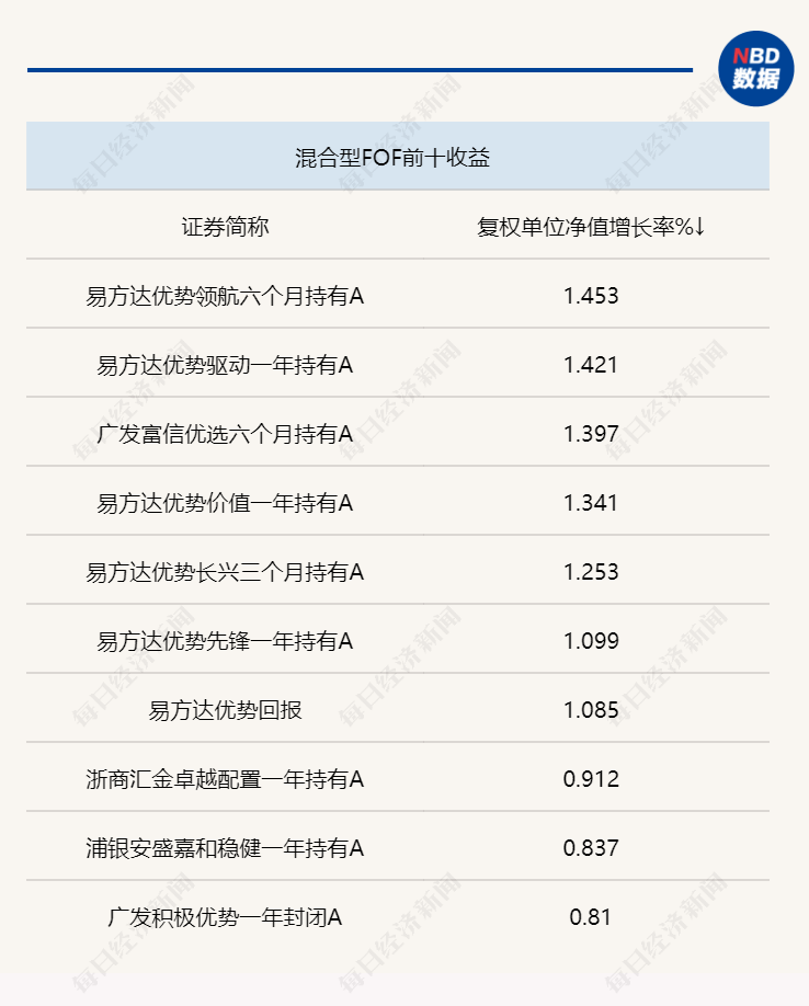 一季度目标日期型养老FOF收益惨淡<strong></p>
<p>fof基金</strong>，年报披露重仓基金中少见热门赛道基金