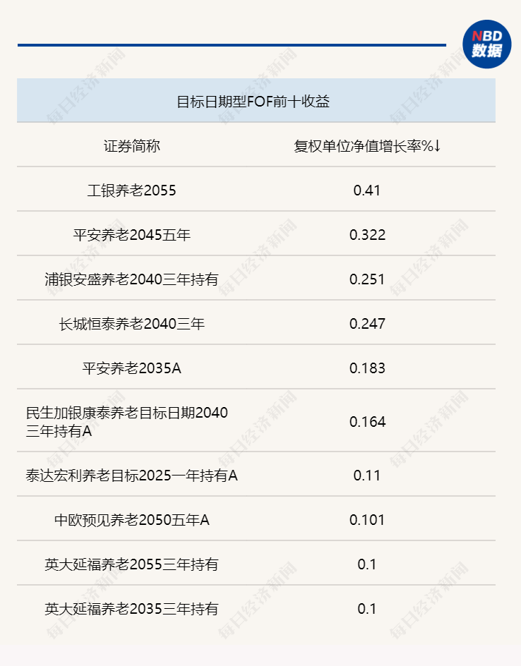一季度目标日期型养老FOF收益惨淡<strong></p>
<p>fof基金</strong>，年报披露重仓基金中少见热门赛道基金