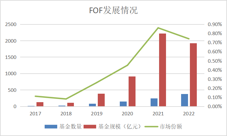 FOF基金能成为年轻人“躺平”的投资之选吗<strong></p>
<p>fof基金</strong>?