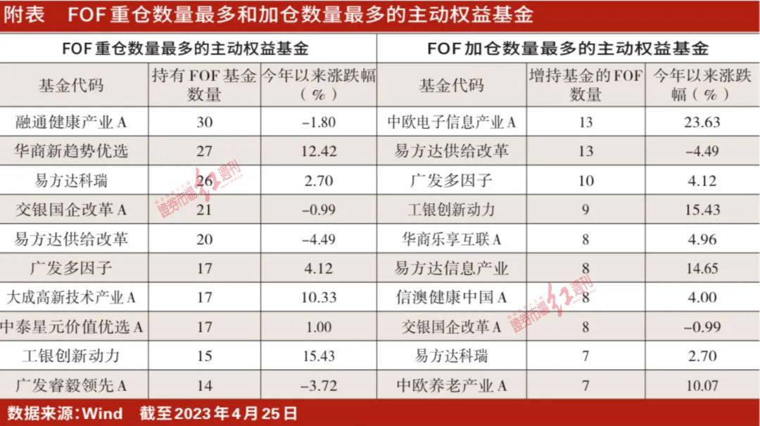FOF基金首季调仓仍以均衡配置为主<strong></p>
<p>fof基金</strong>,卫星策略新增计算机和医药