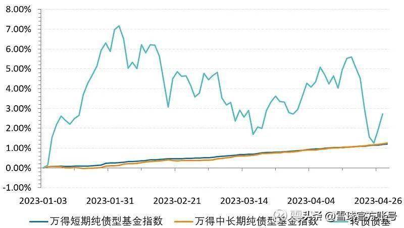 债券基金如何挑选？