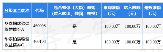 公告速递:华泰柏瑞稳健收益债券基金暂停大额申购业务