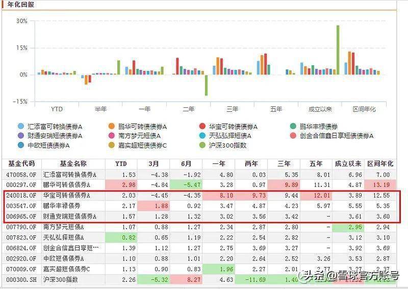 基金十八般武器库——债券基金硬核测评