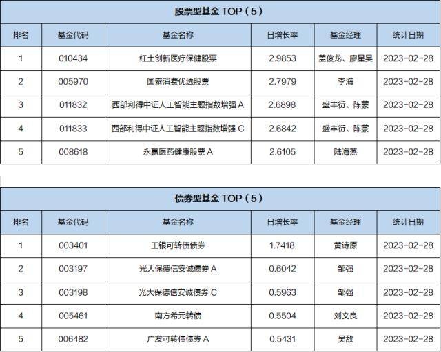 基金导读：债券基金成开年来基金分红主力军