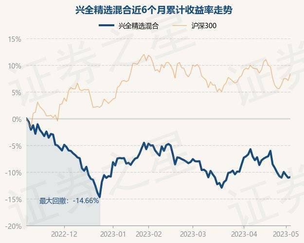 5月8日基金净值：兴全精选混合最新净值2.6226<strong></p>
<p>兴全基金</strong>，涨0.15%