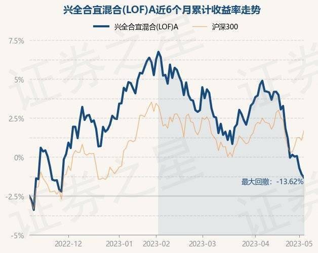 5月8日基金净值：兴全合宜混合(LOF)A最新净值1.4205<strong></p>
<p>兴全基金</strong>，跌0.42%