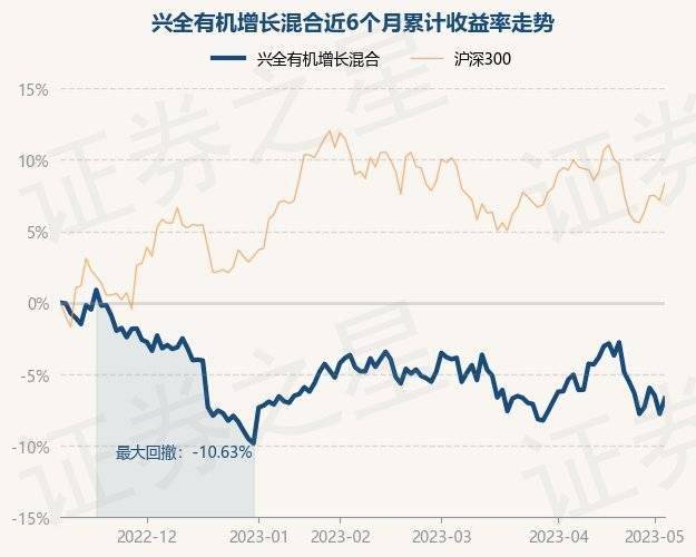 5月8日基金净值：兴全有机增长混合最新净值3.3917，涨1.16%