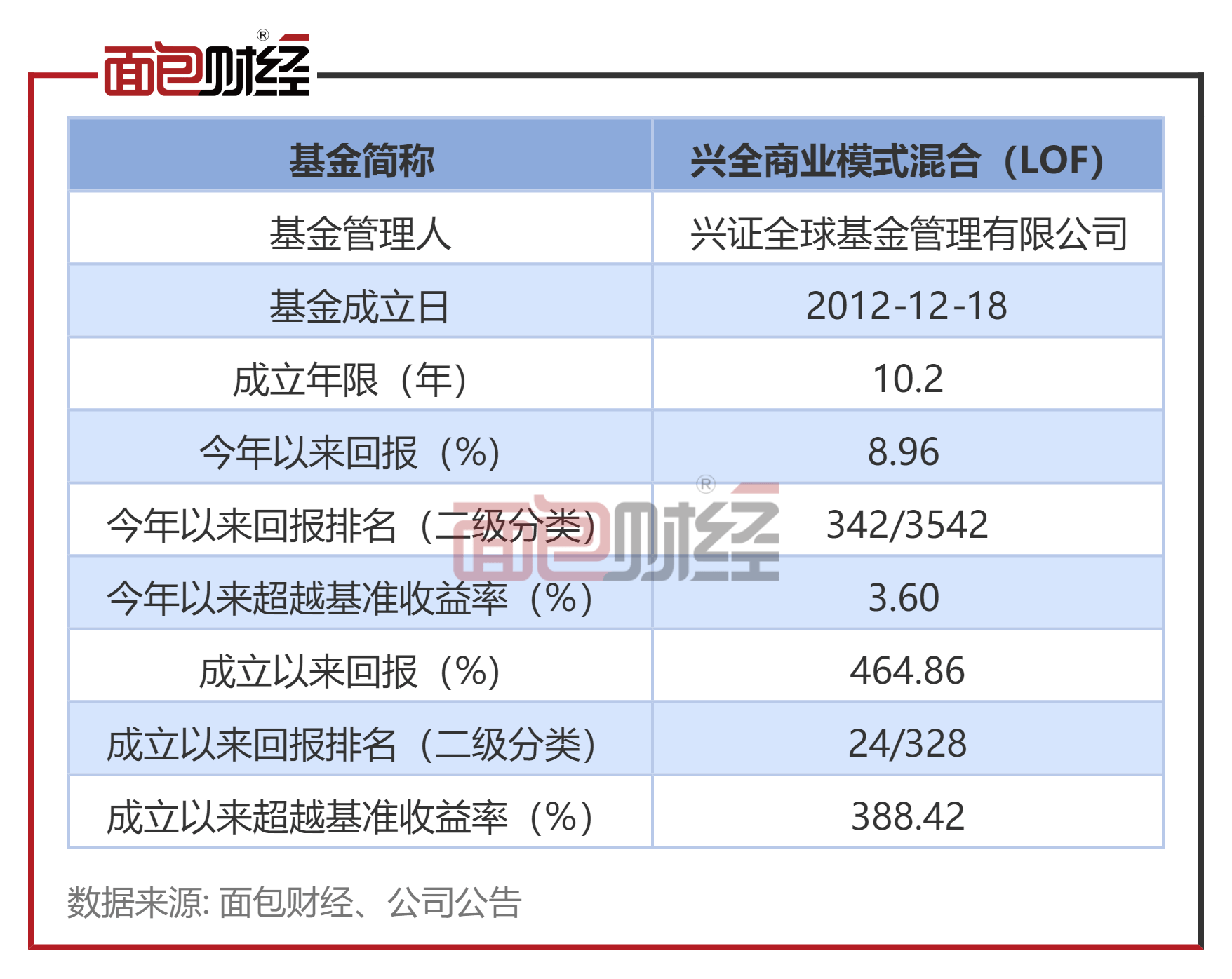 【兴证全球基金】兴全商业模式混合:年内净值上涨8.96%