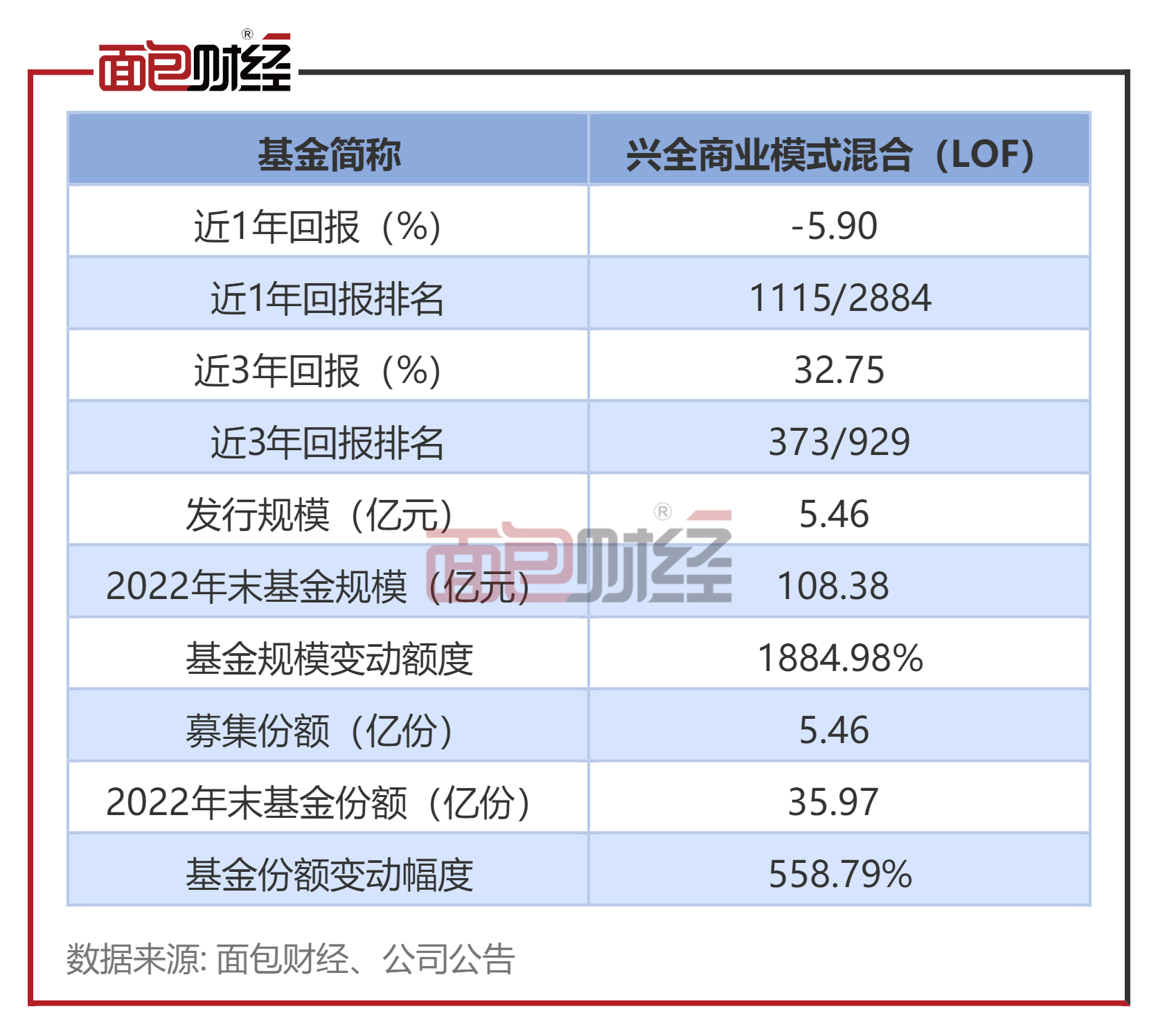 【兴证全球基金】兴全商业模式混合:年内净值上涨8.96%