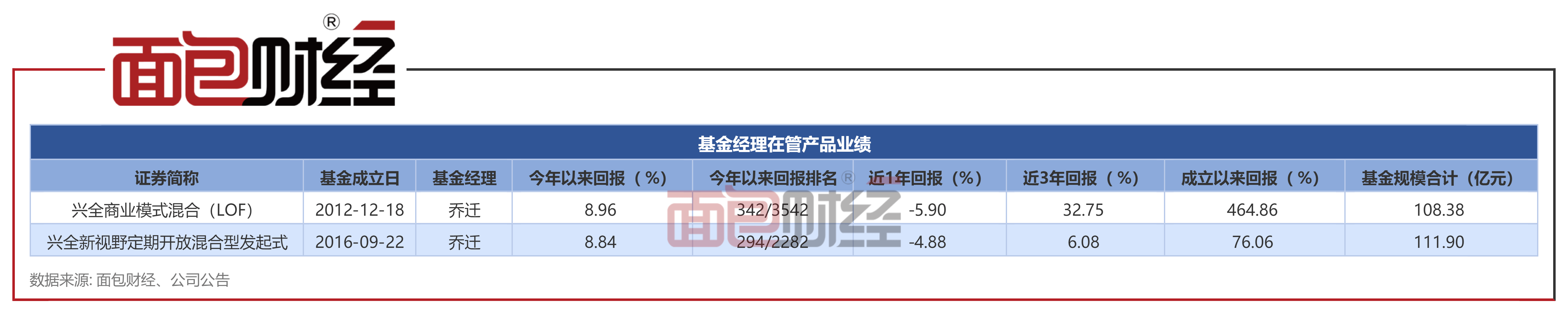 【兴证全球基金】兴全商业模式混合:年内净值上涨8.96%