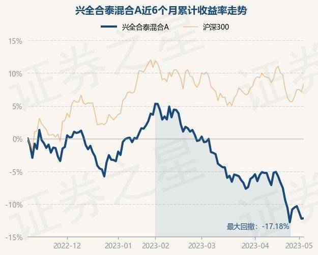 5月8日基金净值：兴全合泰混合A最新净值1.39，涨0.06%