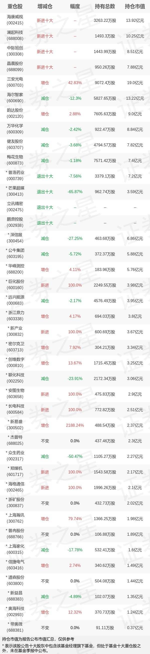 兴证全球基金谢治宇旗下兴全合润分级一季报最新持仓<strong></p>
<p>兴全基金</strong>,重仓三安光电