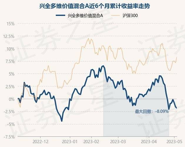 5月8日基金净值：兴全多维价值混合A最新净值1.8452，跌0.25%