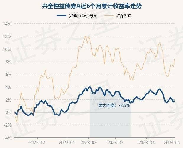 5月8日基金净值:兴全恒益债券A最新净值1.3181<strong></p>
<p>兴全基金</strong>,涨0.12%