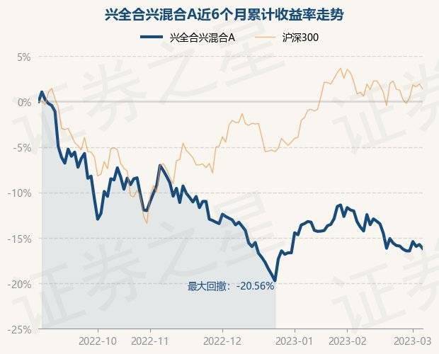 3月6日基金净值:兴全合兴混合A最新净值0.703<strong></p>
<p>兴全基金</strong>,跌0.51%