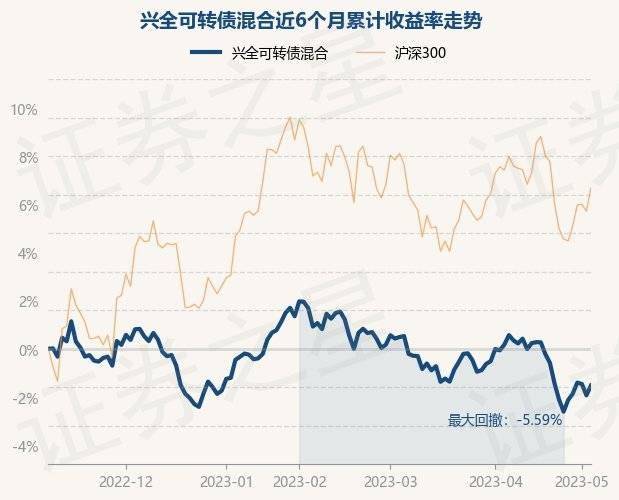 5月8日基金净值:兴全可转债混合最新净值1.0696<strong></p>
<p>兴全基金</strong>,涨0.52%