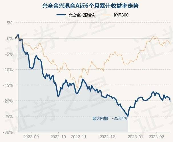 2月16日基金净值：兴全合兴混合A最新净值0.7172<strong></p>
<p>兴全基金</strong>，跌1.17%