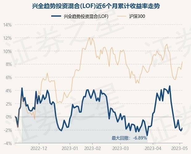 5月8日基金净值：兴全趋势投资混合(LOF)最新净值0.6497<strong></p>
<p>兴全基金</strong>，涨0.39%